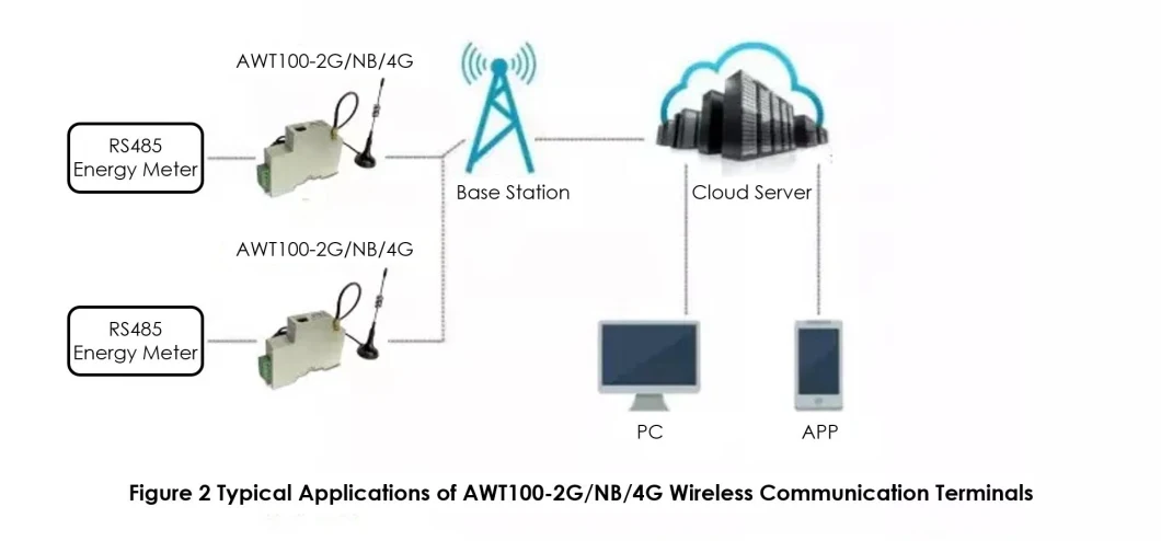 GPS Location Wireless Smart Gateway with AC/DC 220V Power Supply Module