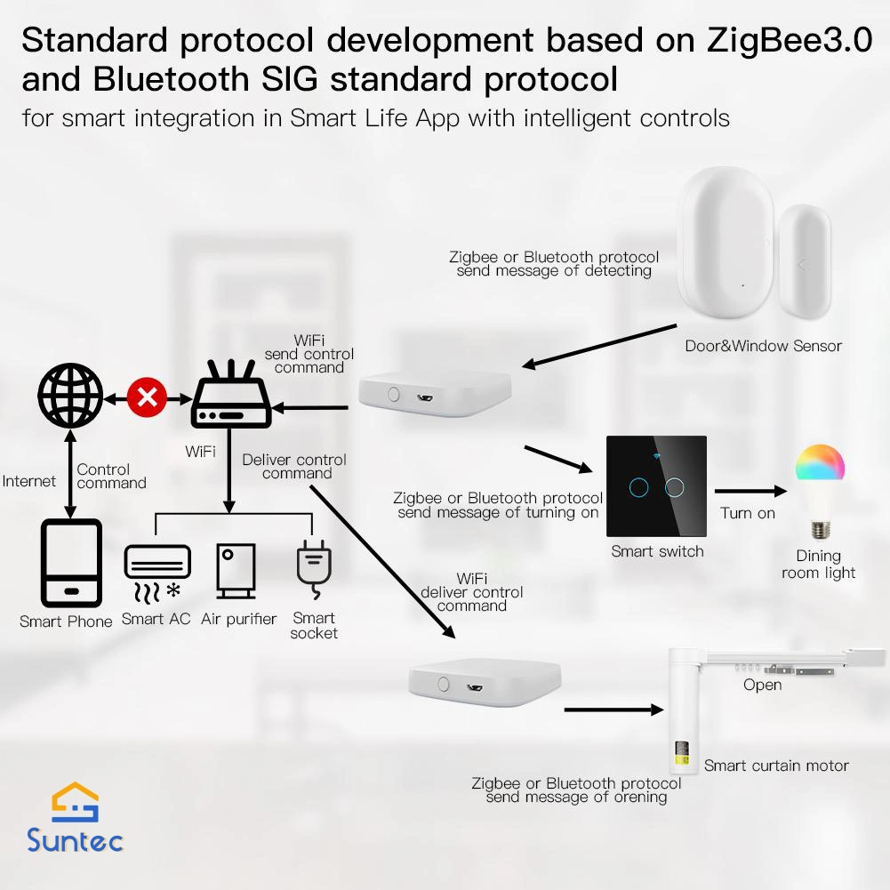 Remote Control Smart Home PLC Electrical Multi-Mode Gateway Zigbee WiFi Bluetooth