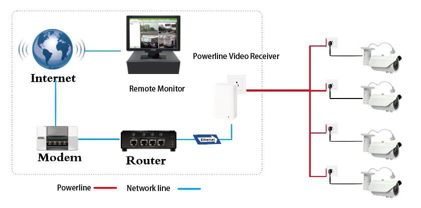 1200Mbps with PLC Powerline Video Receiver for Home or Office