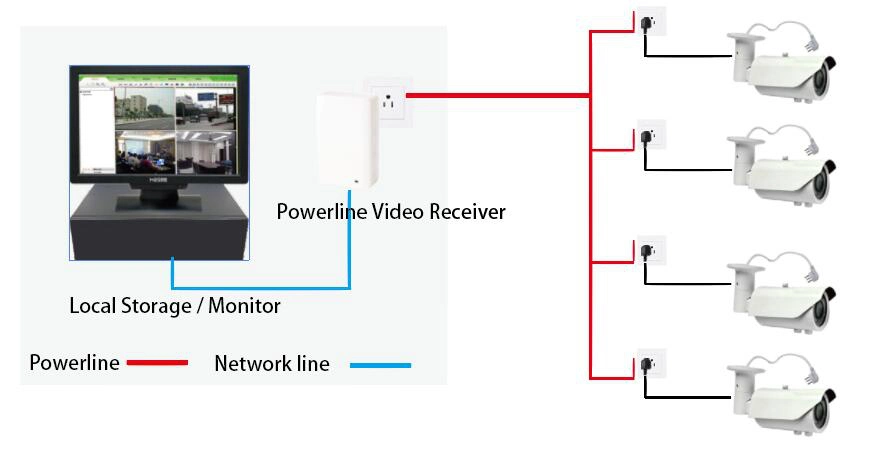 1200Mbps with PLC Powerline Video Receiver for Home or Office